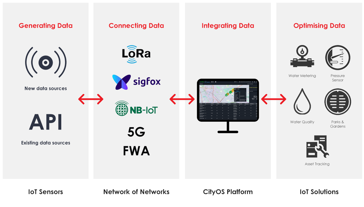 IoT Sensors, Network of Networks, CityOS Platform, IoT Solutions 