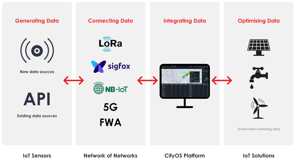IoT Sensors, Network of Networks, CityOS Platform, IoT Solutions 
